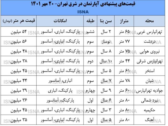 خانه در شرق تهران چند؟ | جدیدترین قیمت آپارتمان در مناطق ۴، ۸، ۱۳ و ۱۴