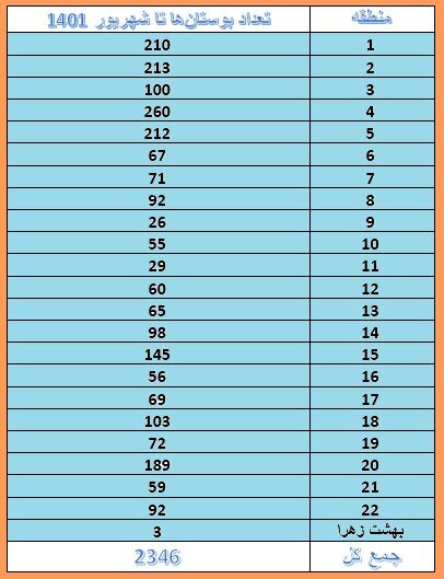 تبدیل چهار فضای سبز خصوصی به بوستان عمومی | هر منطقه تهران چه تعداد بوستان دارد؟