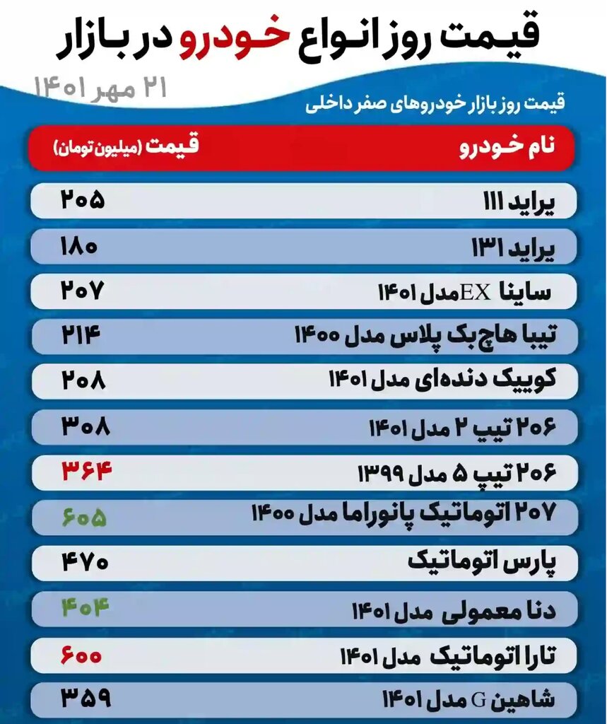 جدیدترین قیمت پراید، تیبا، دنا، تارا و شاهین | این خودرو یک روزه ۵ میلیون تومان گران شد