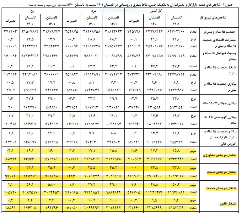 بیشترین شاغلان متعلق به کدام بخش اقتصادی است؟ | سهم بخش های مختلف اقتصادی در بازار کار