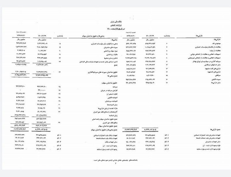 این بانک ۷۰ هزار میلیارد تومان زیان انباشته ثبت کرد | زیان انباشته ۳ بانک دولتی افشا شد