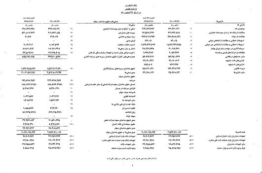 این بانک ۷۰ هزار میلیارد تومان زیان انباشته ثبت کرد | زیان انباشته ۳ بانک دولتی افشا شد