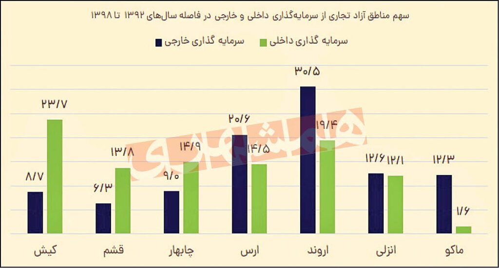 ۵ دلیل شکست مناطق آزاد تجاری ایران | واردات در مناطق آزاد ۲برابر صادرات کالا