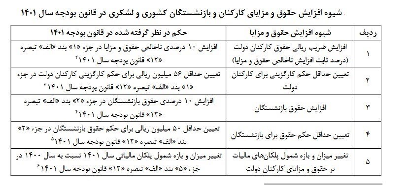 متناسب سازی حقوق کارمندان و بازنشستگان دولت چقدر به حقوق ها اضافه می کند؟ |  جدول روش افزایش حقوق ها را ببینید