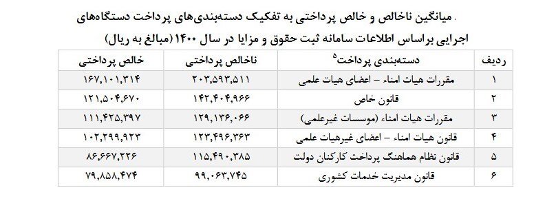 متناسب سازی حقوق کارمندان و بازنشستگان دولت چقدر به حقوق ها اضافه می کند؟ |  جدول روش افزایش حقوق ها را ببینید