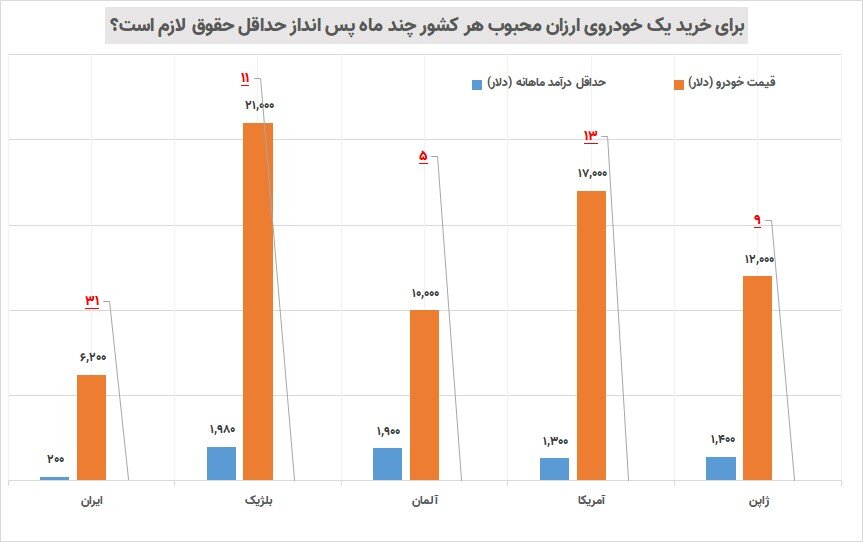 ایرانی ها برای خرید پراید چند سال باید پس انداز کنند؟ | وضعیت خرید خودرو در سایر کشورها