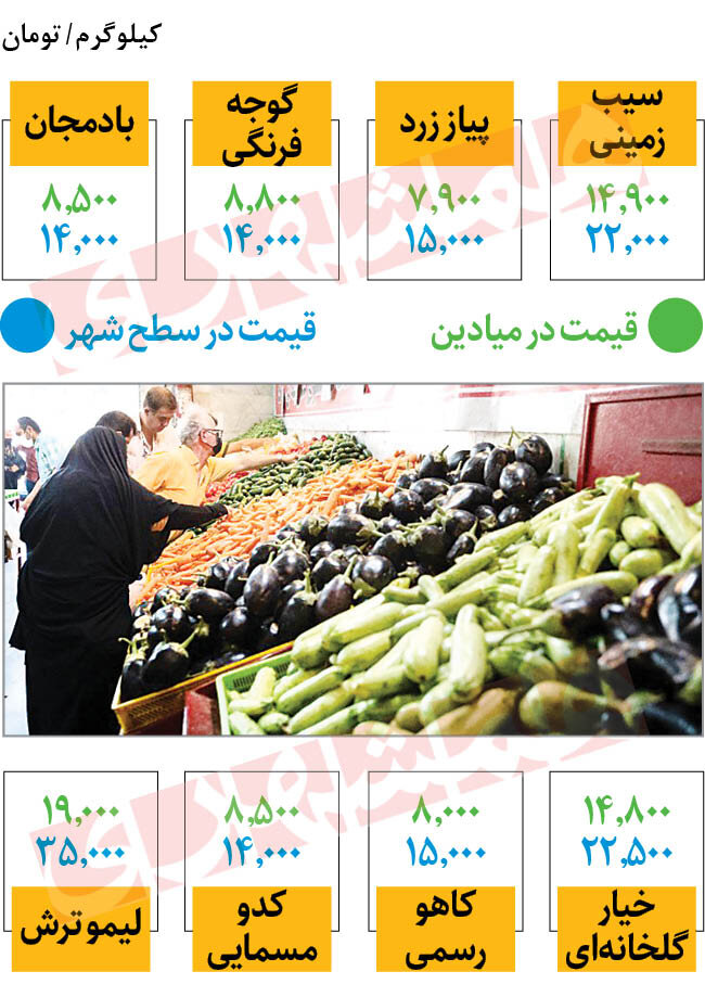 افزایش شکاف قیمت محصولات فرنگی در میادین و بازار | تفاوت چشمگیر قیمت ها را ببینید