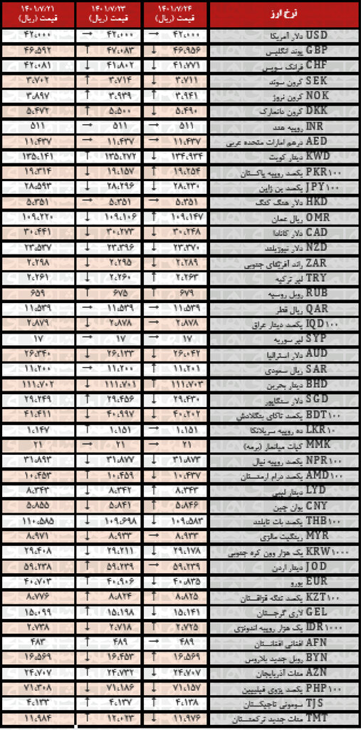 نرخ رسمی ۲۱ ارز کاهش یافت | ۲۴ مهر ۱۴۰۱