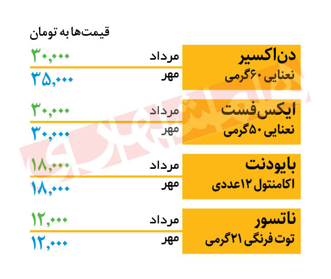 جدیدترین قیمت انواع آدامس در بازار | آدامس‌های ایرانی چند؟