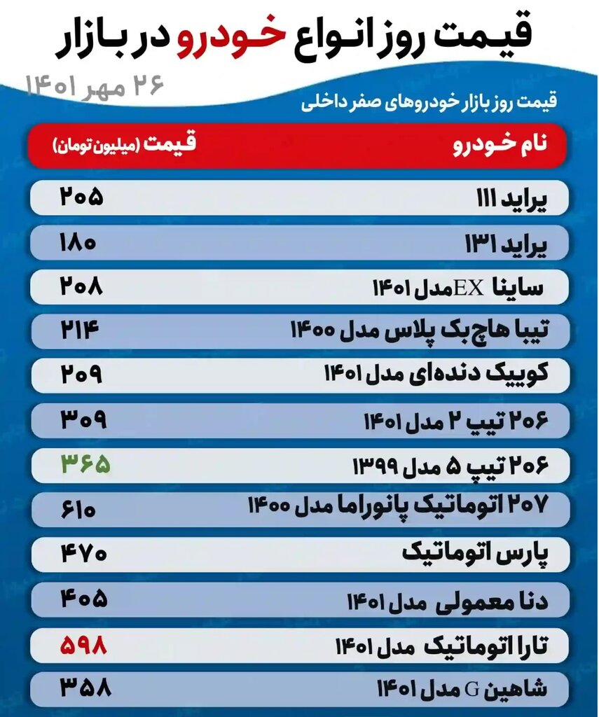 جدیدترین قیمت پراید، تیبا، کوییک، پژو پارس و دنا | قیمت ۲۰۶ تیپ ۵ به ۳۶۵ میلیون تومان رسید