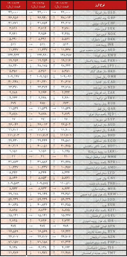 نرخ رسمی ۲۵ ارز افزایش یافت | ۲۶ مهر ۱۴۰۱