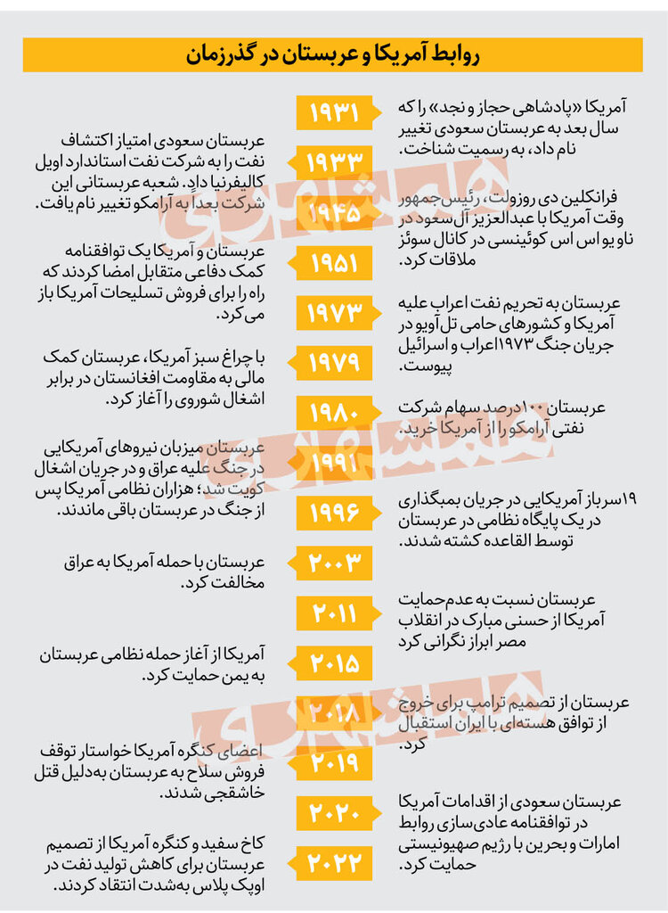 ژست استقلال بنسلمان | جدول؛ روابط عربستان و آمریکا در گذر زمان