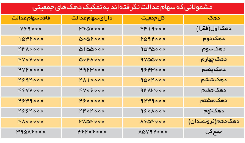 ارقام دقیق تر از جاماندگان سهام عدالت ؛ شما جزو کدام دسته هستید؟ | اختصاص سهام عدالت برای ۳/۵میلیون نفر جامانده در فاز نخست