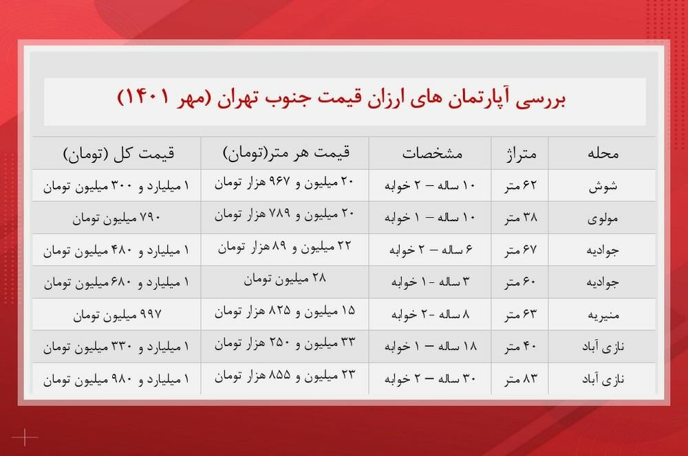 جدیدترین قیمت آپارتمان در جنوب تهران | با ۸۰۰ میلیون تومان صاحب خانه شوید!