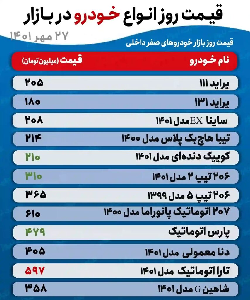 جدیدترین قیمت تیبا، پراید، ساینا، دنا و انواع پژو |  این خودروی پرطرفدار ۹ میلیون تومان گران شد