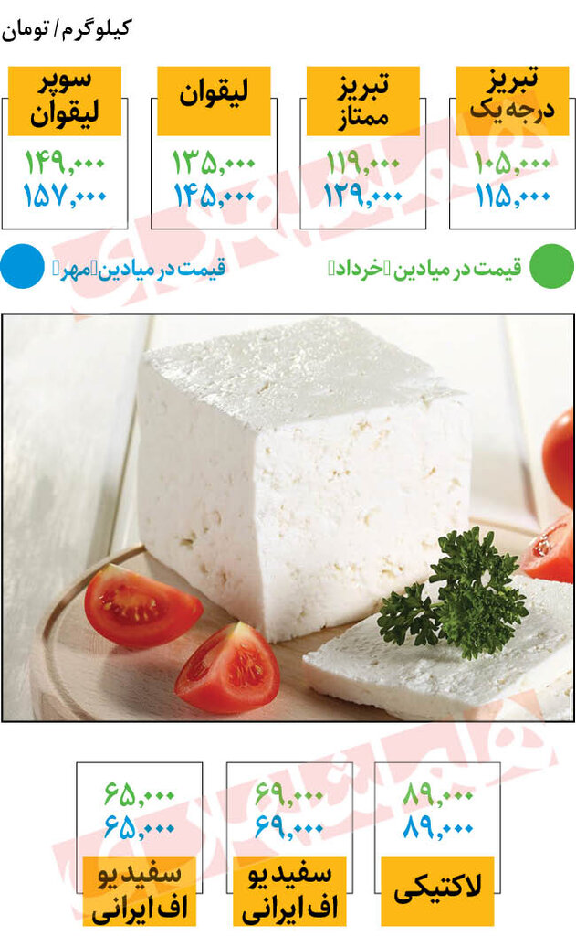 تثبیت قیمت پنیر در میادین |  پنیر لیقوان و تبریز کیلویی چند؟