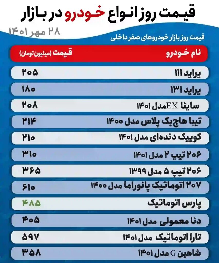 جدیدترین قیمت تیبا، پراید، دنا، کوییک و تارا | پژو پارس اتوماتیک به ۴۸۵ میلیون تومان رسید