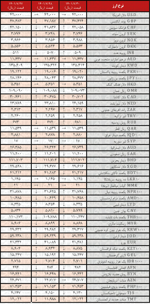 نرخ رسمی ۲۲ ارز افزایش یافت | ۲۸ مهر ۱۴۰۱