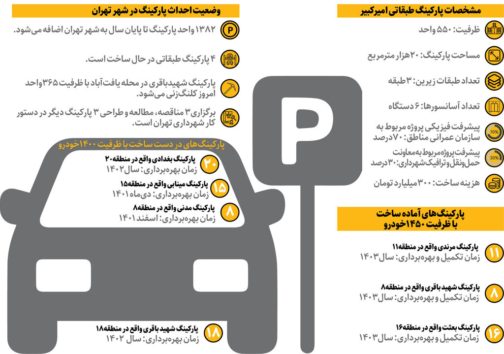 آخرین وضعیت احداث پارکینگ در شهر تهران | پارکینگ امیرکبیر با ظرفیت ۵۵۰ جای پارک به بهره برداری رسید