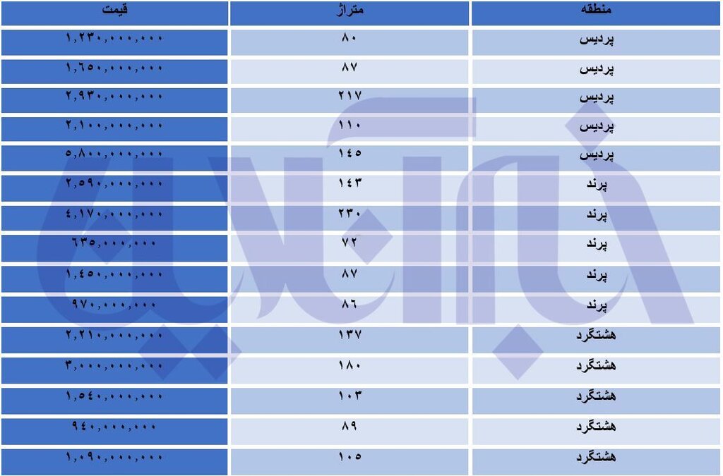 نرخ های نجومی مسکن مهر در شهر پردیس ؛ واحد ۸۰ متری یک میلیارد و ۷۰۰ میلیون تومان! | جدول قیمت ها را ببینید