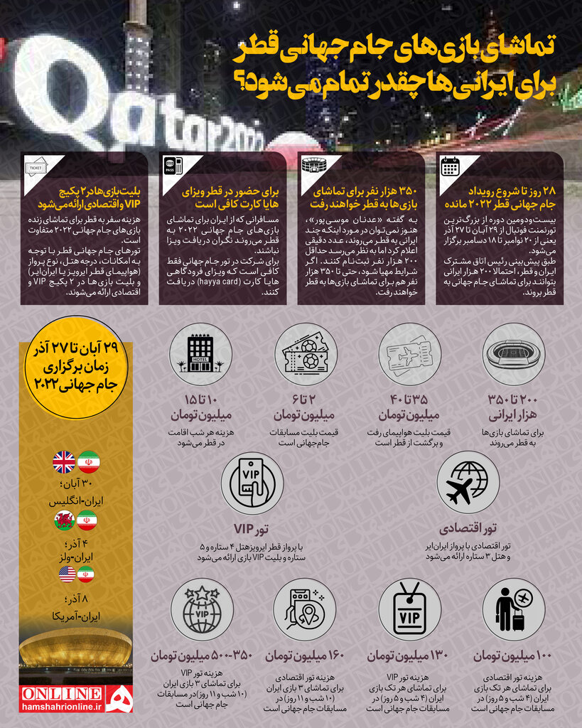 اینفوگرافیک | سفر به قطر برای تماشای بازیهای جام جهانی برای ایرانی ها چقدر آب می خورد؟