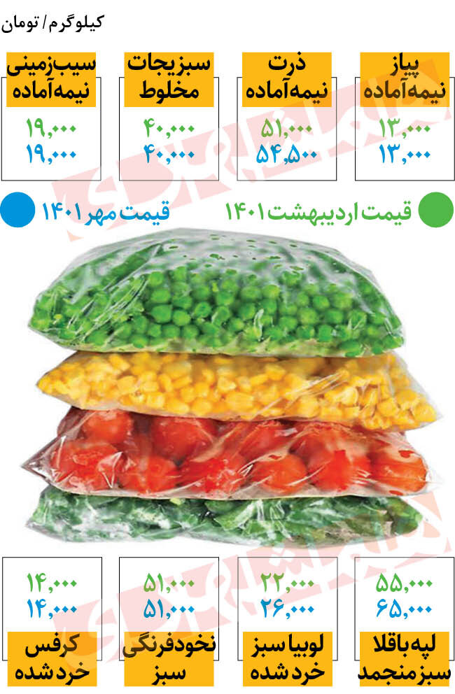 تغییرات قیمت محصولات غذایی نیمه ‌منجمد | لوبیا سبز خرد شده کیلویی چند؟