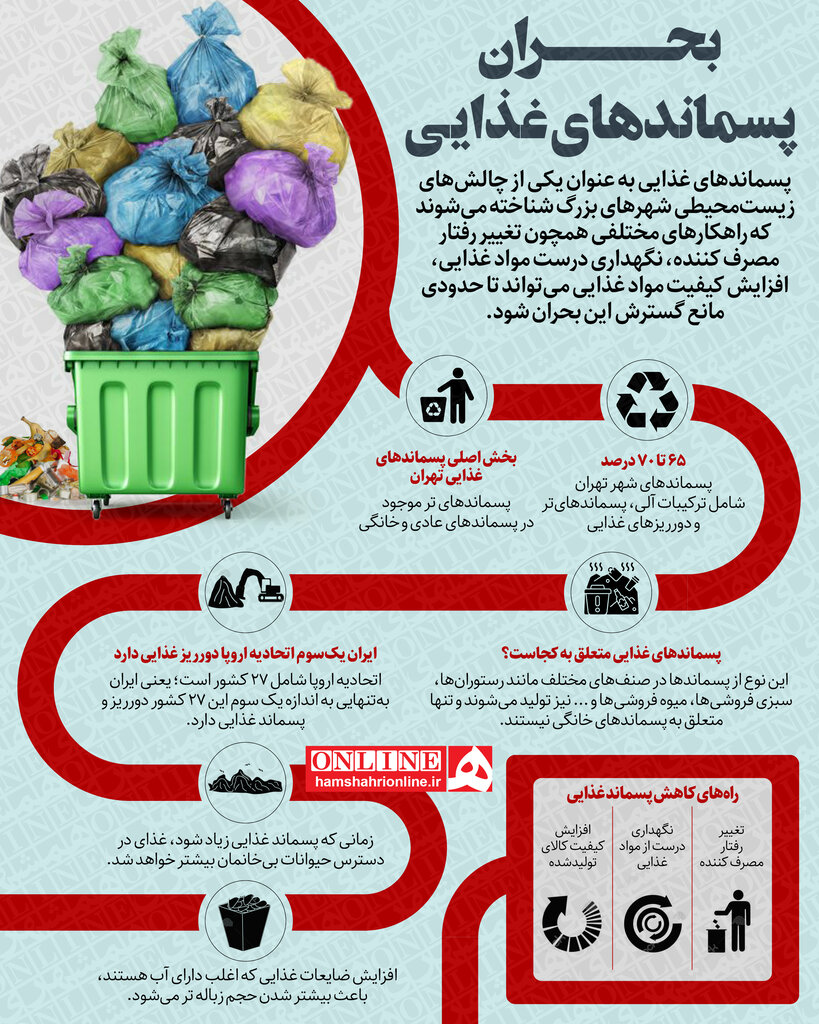 اینفوگرافیک | بحران پسماندهای غذایی | ایران یک سوم کل اتحادیه اروپا دورریز غذایی دارد