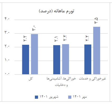 نرخ تورم مهرماه اعلام شد | افزایش نرخ تورم ماهانه خانوارها | تورم خوراکیها به ۷۰.۷ درصد رسید