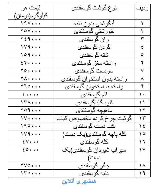 جدیدترین تغییرات قیمت گوشت گوساله و گوسفندی در بازار | یک کیلو دنبه گوسفندی ۱۳۵ هزار تومان