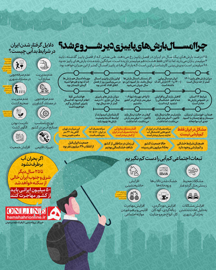 اینفوگرافیک | چرا امسال بارشهای پاییزی در ایران دیر شروع شد؟ | بحران آب حل نشود تا ۲۵ سال دیگر این مناطق از کشور خالی از سکنه میشوند