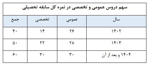 کنکور سال آینده چگونه برگزار میشود؟ | سنجش دروس عمومی از طریق امتحانات نهایی