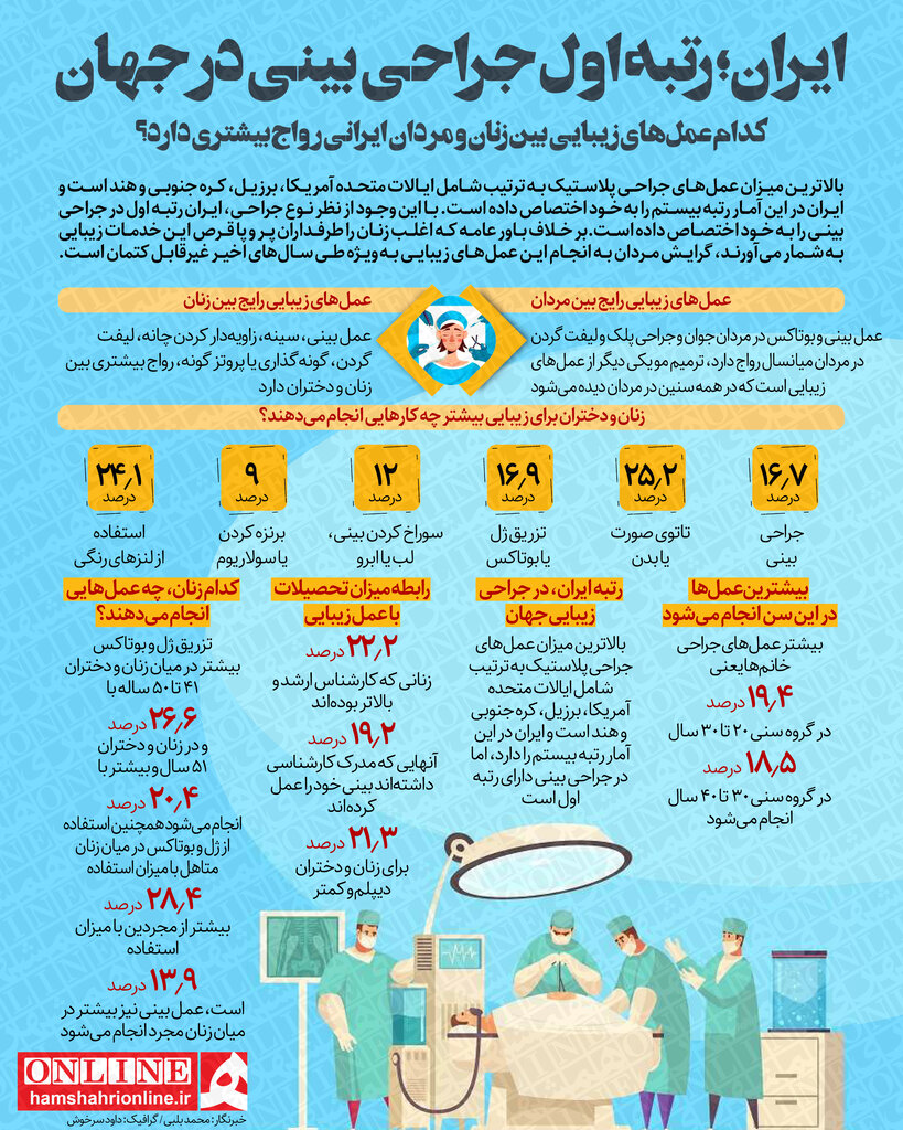 اینفوگرافیک | ایرانی‌ها رتبه اول جراحی بینی در جهان را دارند | کدام عمل‌های زیبایی بین زنان و مردان ایرانی رواج بیشتری دارد؟