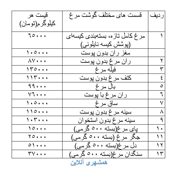 جدیدترین قیمت  مرغ در بازار  | ۵۰۰ گرم پای مرغ ۱۵ هزار تومان!