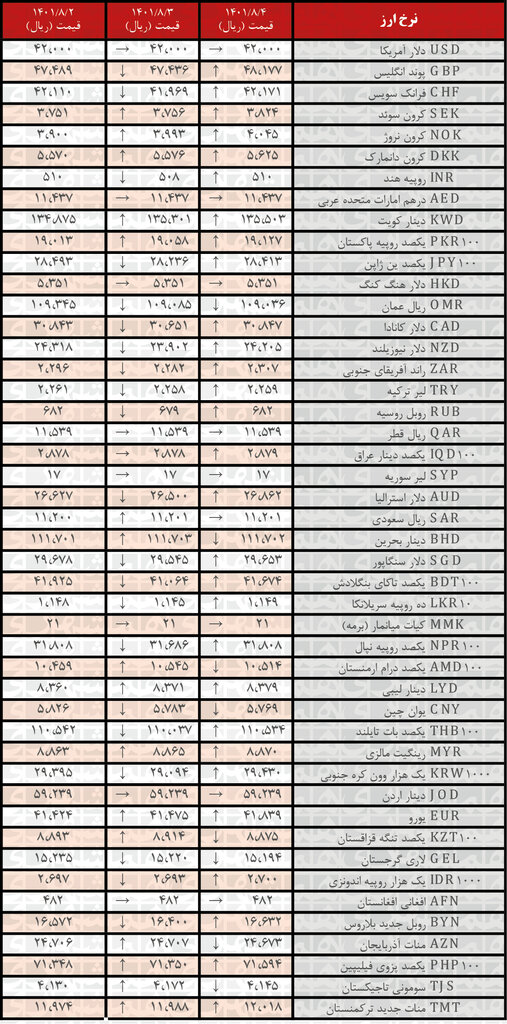 نرخ رسمی ۲۹ ارز افزایش یافت | ۴ آبان ۱۴۰۱
