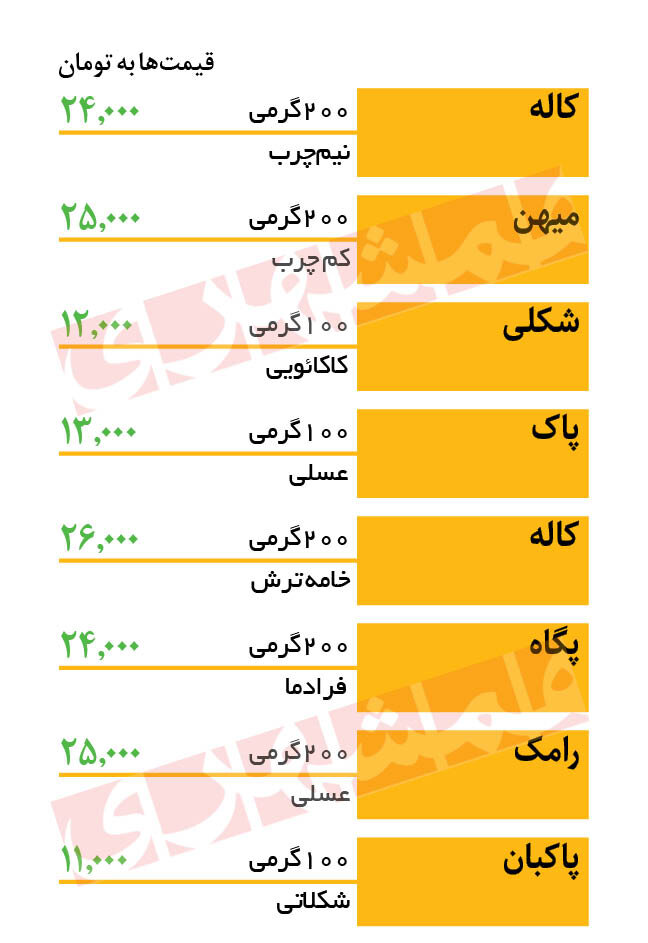 قیمت انواع خامه صبحانه در بازار | ۲۰۰ گرم خامه عسلی ۲۵ هزار تومان