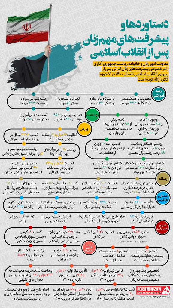 اینفوگرافیک | دستاوردها و پیشرفتهای مهم زنان پس از انقلاب اسلامی | زنان ایرانی در کدام حوزهها بیشتر رشد کردهاند؟