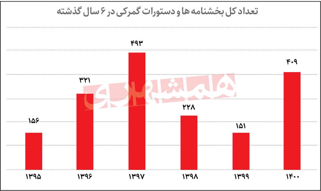 بخشنامهها علیه رونق تجارت | روند رو به افزایش دستورالعملهای گمرکی ادامه دارد