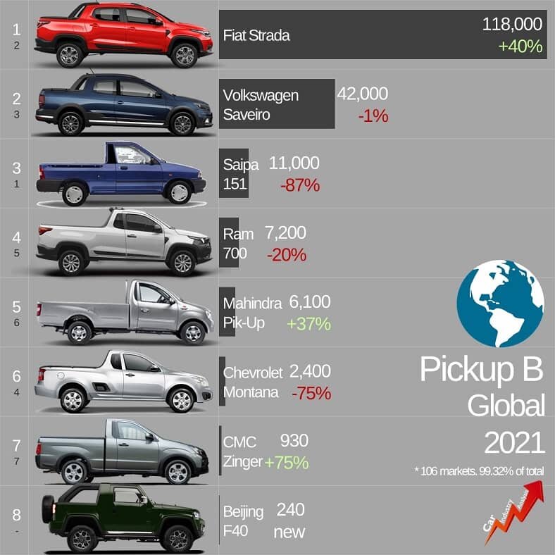 عجیب اما واقعی ؛ این مدل پراید رتبه جهانی گرفت