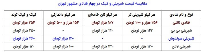 کیک و شیرینی در قنادی های مشهور تهران چند؟ | کیک تولد نیم میلیون تومان ناقابل!