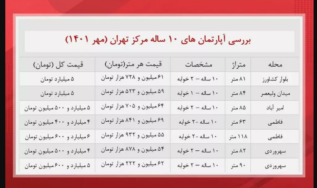 خرید واحد ۱۰ ساله در تهران چقدر پول می خواهد؟ | جدول قیمت ها را ببینید