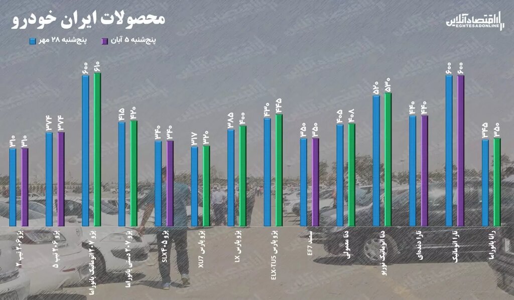 این خودروی پرطرفدار رکورددار افزایش قیمت شد | تغییرات قیمت محصولات ایران خودرو و سایپا در هفته اول آبان