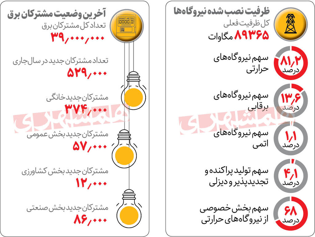 عبور از بیبرقی با تولید بیشتر و مصرف کمتر | تلاش وزارت نیرو برای رفع ناترازی برق