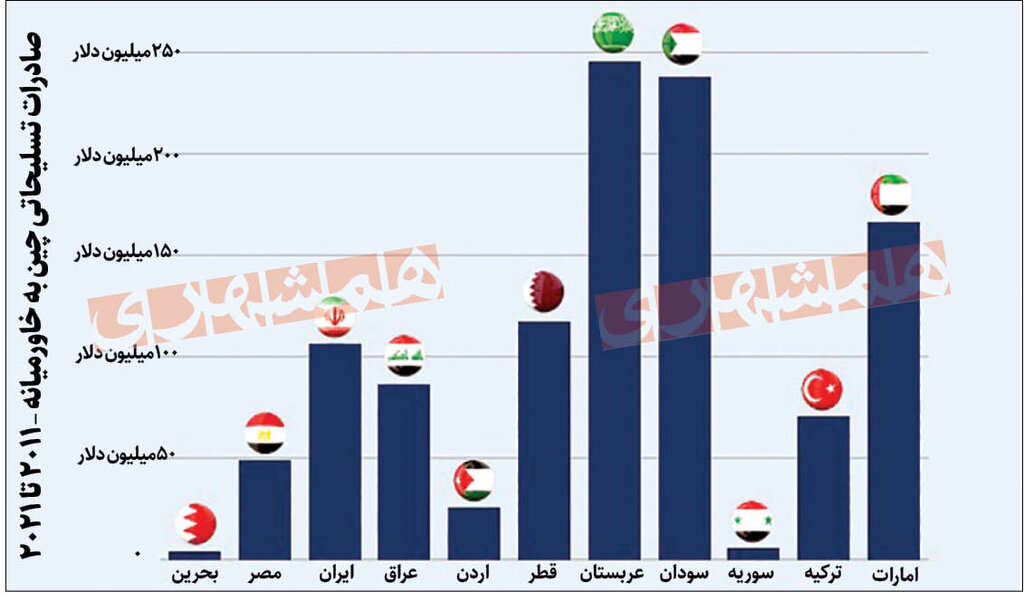 ردپای چین در خاورمیانه | آمار صادرات تسلیحاتی چین به کشورهای حاشیه خلیج فارس
