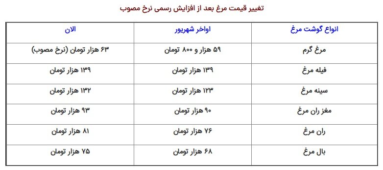 افزایش نرخ مصوب مرغ | هر کیلو سینه مرغ چند؟ | جدول تغییرات جدید قیمت مرغ را ببینید