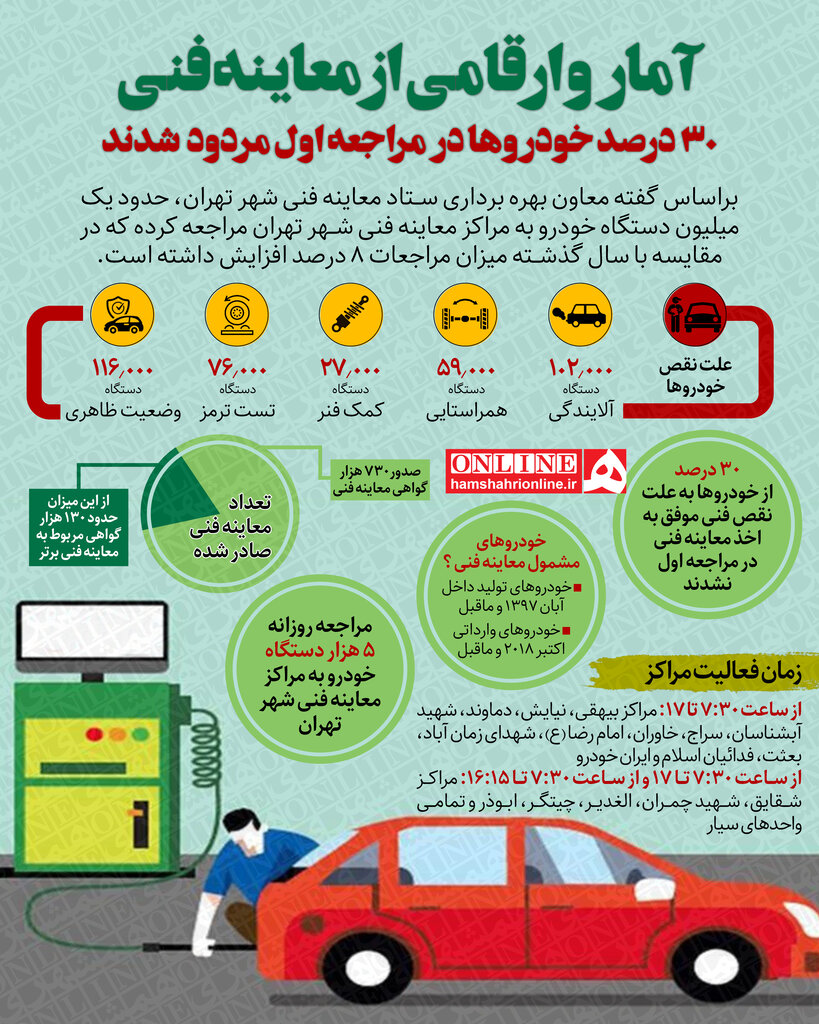 آمار و ارقامی از معاینه فنی | ۳۰ درصد خودروها در مراجعه اول مردود شدند
