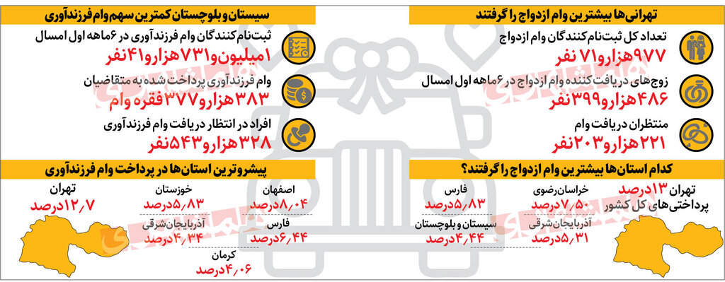 بازار سیاه فروش وامهای ازدواج و فرزندآوری در فضای مجازی | ضامن نباشد، بانکها وام نمیدهند | کدام استانها بیشترین وام ازدواج را گرفتند؟