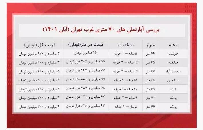 خرید آپارتمان ۷۰ متری در تهران چقدر سرمایه می خواهد؟ | جدول قیمت ها را ببینید