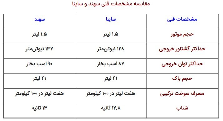 جایگزین ساینا در راه است | با آپشن های جدید خودروی سهند آشنا شوید