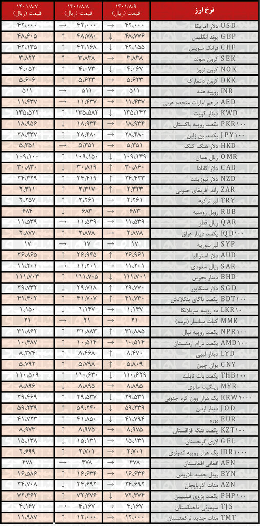 نرخ رسمی ۱۱ ارز کاهش یافت | ۹ آبان ۱۴۰۱