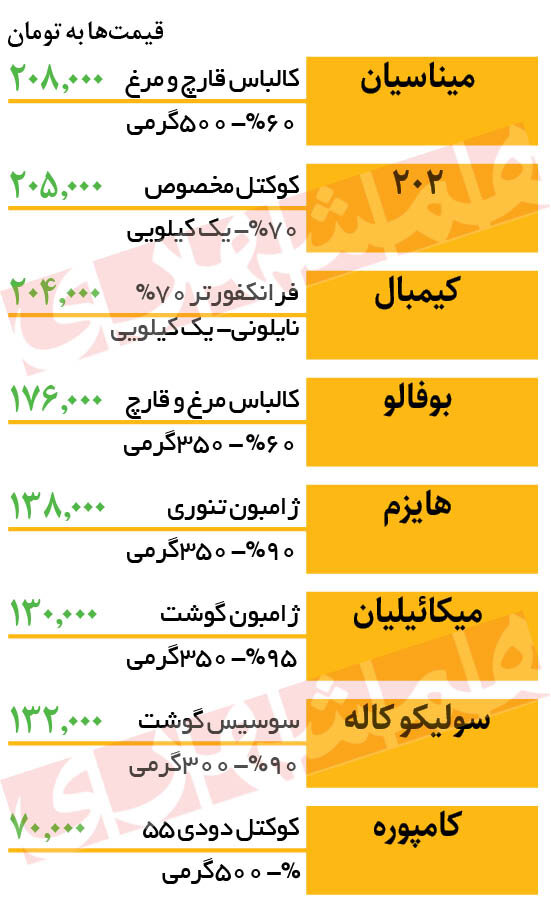 جدیدترین قیمت سوسیس و کالباس در بازار | ۳۵۰ گرم ژامبون تنوری ۱۳۸ هزار تومان